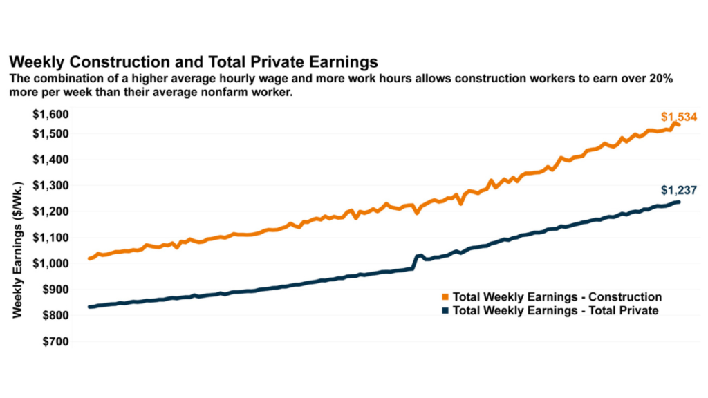construction operations