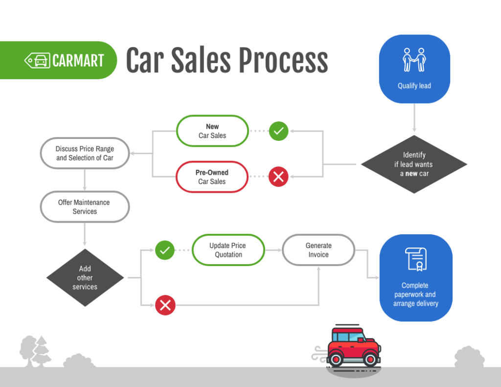 Car Sales Process
